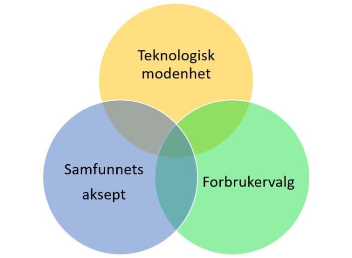 Teknologisk modenhet – samfunnsaksept – forbrukervalg.Alle dissse tre elementene må jobbe i samspill for å utløse forandring. Grafikk: NTNU Energi Teknologisk modenhet – samfunnsaksept – forbrukervalg.Alle dissse tre elementene må jobbe i samspill for å utløse forandring. Grafikk: NTNU Energi