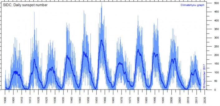 Solflekktallet, oppdatert ved utløpet av september. (Bilde: Climate4you) Solflekktallet, oppdatert ved utløpet av september. (Bilde: Climate4you)