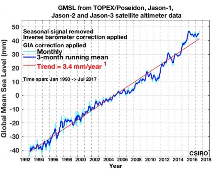 3,4 millimeter pr år er nå trenden for globalt havnivå, målt gjennom et kvart århundre med satellittaltimeter. (Bilde: CSIRO) 3,4 millimeter pr år er nå trenden for globalt havnivå, målt gjennom et kvart århundre med satellittaltimeter. (Bilde: CSIRO)