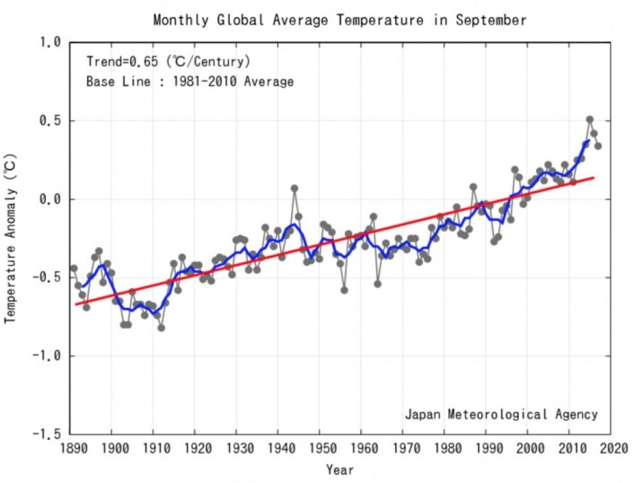 Global temperatur: Fjerde varmeste september hos JMA, godt over trendlinjen. (Bilde: JMA) Global temperatur: Fjerde varmeste september hos JMA, godt over trendlinjen. (Bilde: JMA)