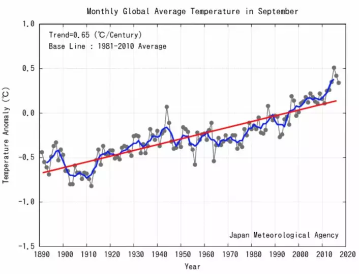 Global temperatur: Fjerde varmeste september hos JMA, godt over trendlinjen. (Bilde: JMA)