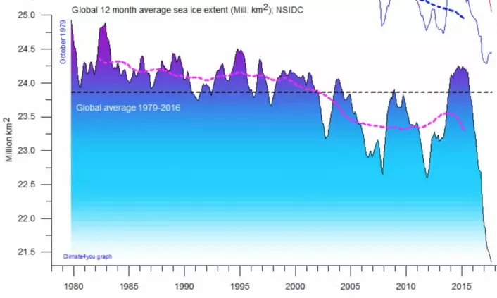 Globalt sjøisdekke er langt nede, og den rød-stiplete kurven for 5 års løpende middelverdi har klare planer om å følge etter. (Bilde: Climate4you)