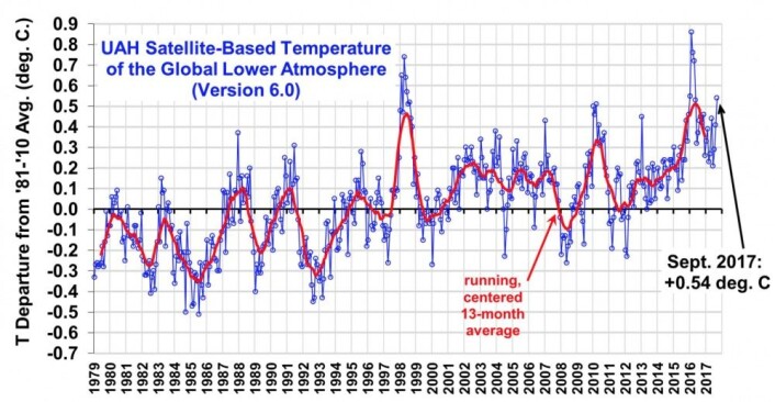 Ny september-rekord for global temperatur i nedre troposfære hos UAH. (Bilde fra Roy Spencers blogg) Ny september-rekord for global temperatur i nedre troposfære hos UAH. (Bilde fra Roy Spencers blogg)