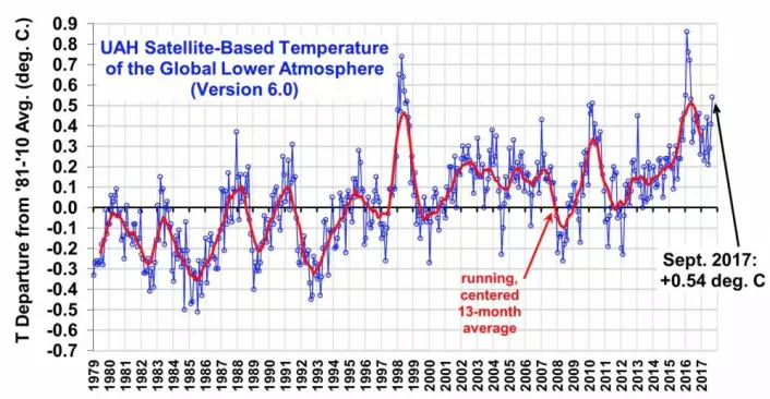Ny september-rekord for global temperatur i nedre troposfære hos UAH. (Bilde fra Roy Spencers blogg)