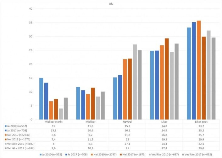 Misliker eller liker at det finnes ulv i Norge etter egenrapportering av om ulv finnes i traktene der man selv bor og år. Prosent 2010: χ 2=86,094, df=8, p<0.0012017: χ 2=43,176, df=8, p<0.001Total: χ 2=49,442, df=8, p<0.001 Misliker eller liker at det finnes ulv i Norge etter egenrapportering av om ulv finnes i traktene der man selv bor og år. Prosent 2010: χ 2=86,094, df=8, p<0.0012017: χ 2=43,176, df=8, p<0.001Total: χ 2=49,442, df=8, p<0.001