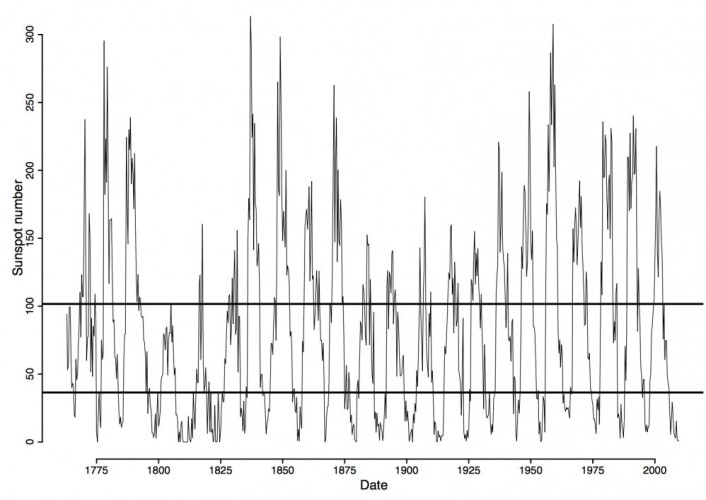 Solflekktallet for vintermånedene jan/feb/mars i årene 1763-2009. (Bilde: Schwander et al 2017) Solflekktallet for vintermånedene jan/feb/mars i årene 1763-2009. (Bilde: Schwander et al 2017)
