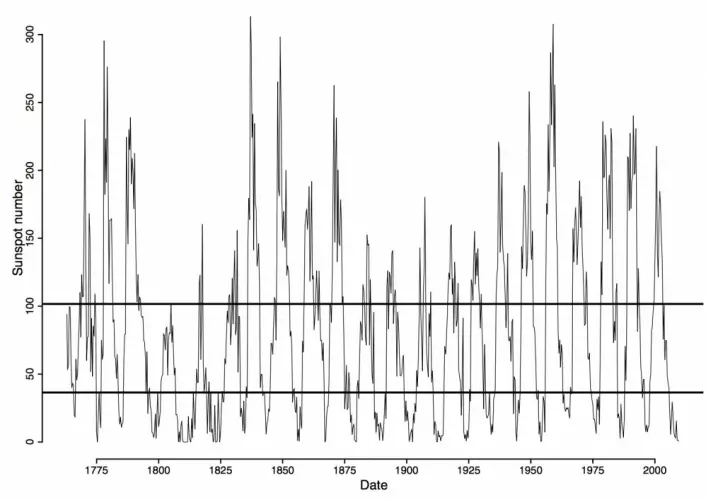 Solflekktallet for vintermånedene jan/feb/mars i årene 1763-2009. (Bilde: Schwander et al 2017)