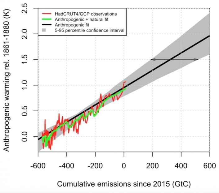 Enkelt og greit: Hvor mye mer karbon kan vi slippe ut dersom klimasystemet er lineært? (Fra Millar et al, Nature Geoscience 2017, Supplementary information) Enkelt og greit: Hvor mye mer karbon kan vi slippe ut dersom klimasystemet er lineært? (Fra Millar et al, Nature Geoscience 2017, Supplementary information)