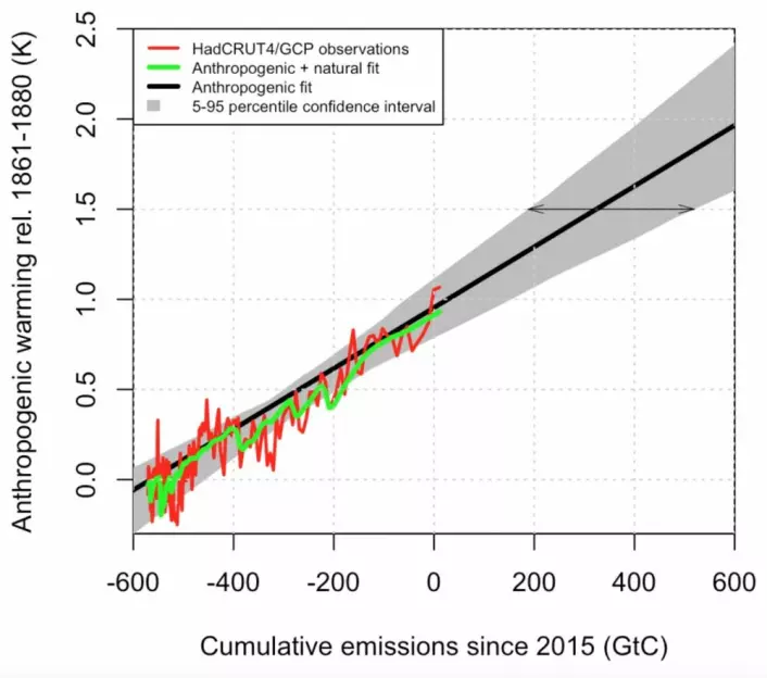 Enkelt og greit: Hvor mye mer karbon kan vi slippe ut dersom klimasystemet er lineært? (Fra Millar et al, Nature Geoscience 2017, Supplementary information)