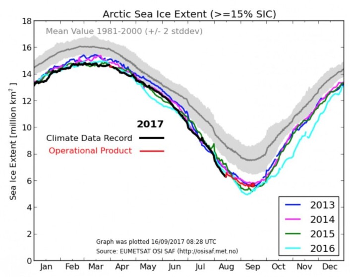 Årets minimum for sjøisen i Arktis er omtrent som i 2013 og 2014. (Bilde: EUMETSAT osisaf.met.no) Årets minimum for sjøisen i Arktis er omtrent som i 2013 og 2014. (Bilde: EUMETSAT osisaf.met.no)