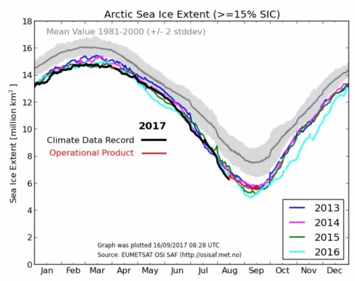 Årets minimum for sjøisen i Arktis er omtrent som i 2013 og 2014. (Bilde: EUMETSAT osisaf.met.no)