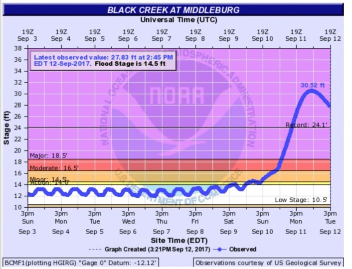 Stormflo + regnvær = flom! Og i Black Creek utenfor Jacksonville nordøst i Florida slo de rekorden med nesten 2 meter. (Bilde: NOAA) Stormflo + regnvær = flom! Og i Black Creek utenfor Jacksonville nordøst i Florida slo de rekorden med nesten 2 meter. (Bilde: NOAA)
