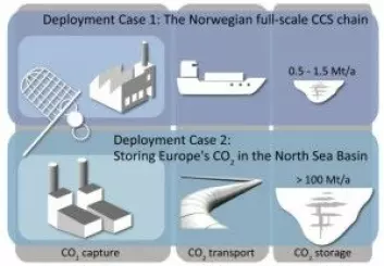 NCCS skal både jobbe med å få på plass hele verdikjeden for fullskala CCS i Norge, og for CO2-lagring i Nordsjøen. Foto: Sintef/NCCS
