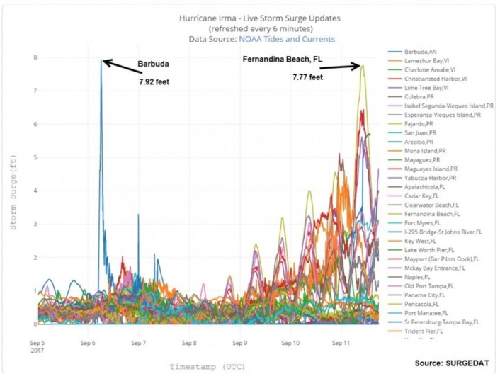 Høyden på lokale stormfloer forårsaket av orkanen "Irma". (Bilde: NOAA Tides & Currents / Steve Bowen) Høyden på lokale stormfloer forårsaket av orkanen "Irma". (Bilde: NOAA Tides & Currents / Steve Bowen)