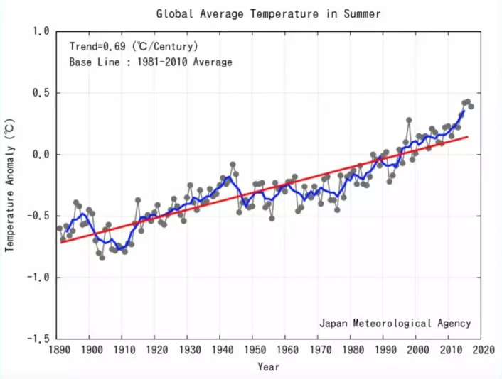 Sommeren 2017 - den tredje varmeste for global temperatur, ifølge denne dataserien. (Bilde: JMA)