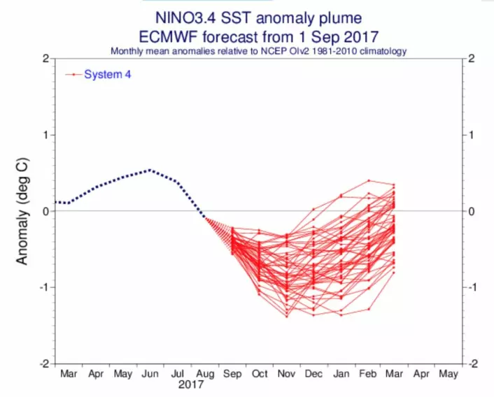 Vi er på vei mot La Nina-året 2018. Hvor dypt vil global temperatur falle da? Og hvor mye ekstra varme vil havet samle? (Bilde: ECMWF)