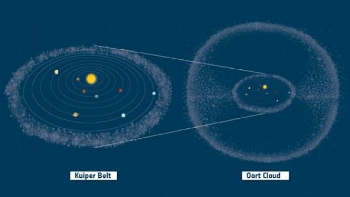 Utenfor Neptuns bane ligger Kuiper-beltet, med flere dvergplaneter og mindre himmellegemer. Utenfor Kuiper-beltet omgir Oort-skyen av små himmellegemer hele solsystemet. ESA Utenfor Neptuns bane ligger Kuiper-beltet, med flere dvergplaneter og mindre himmellegemer. Utenfor Kuiper-beltet omgir Oort-skyen av små himmellegemer hele solsystemet. ESA