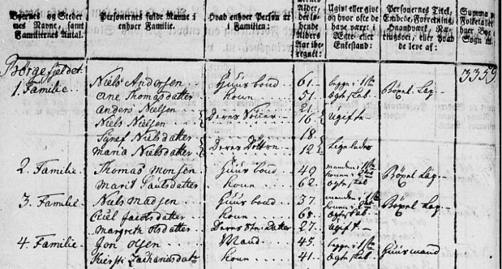 Utsnitt fra folketellinga fra 1801 i Vefsn (Vaapste). Slett ikke alle hadde bygsel. De tre første familieoverhodene blant samene i Børgefjeldet står betegna som Bøxel Lap (kolonne nr. 2 fra høyre). Mannen i den fjerde familien står som huusmand, altså en underordna posisjon. Påvirka eller bekrefta bygslene sosiale og økonomiske forhold? Beskåret skjermdump fra Digitalarkivets sider, skanna versjon av 1801- tellinga. Utsnitt fra folketellinga fra 1801 i Vefsn (Vaapste). Slett ikke alle hadde bygsel. De tre første familieoverhodene blant samene i Børgefjeldet står betegna som Bøxel Lap (kolonne nr. 2 fra høyre). Mannen i den fjerde familien står som huusmand, altså en underordna posisjon. Påvirka eller bekrefta bygslene sosiale og økonomiske forhold? Beskåret skjermdump fra Digitalarkivets sider, skanna versjon av 1801- tellinga.