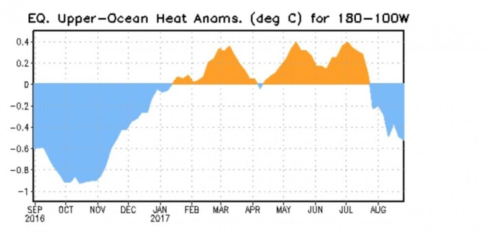 Fjorårets forsøk på en La Nina fislet bort ved årsskiftet. Vil det bli en skikkelig La Nina denne gangen? (Bilde: NOAA) Fjorårets forsøk på en La Nina fislet bort ved årsskiftet. Vil det bli en skikkelig La Nina denne gangen? (Bilde: NOAA)