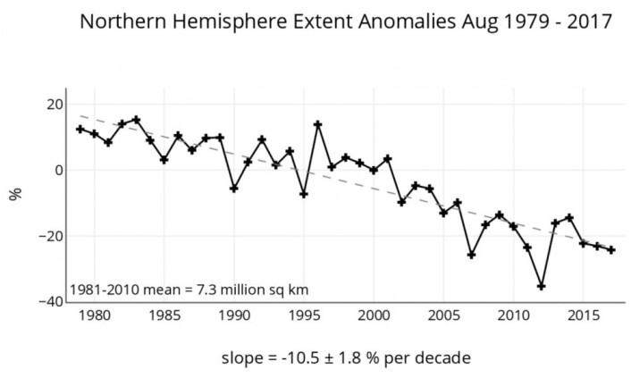 August 2017 la seg pent på trendlinjen for sjøisen i Arktis. (Bilde: NSIDC) August 2017 la seg pent på trendlinjen for sjøisen i Arktis. (Bilde: NSIDC)