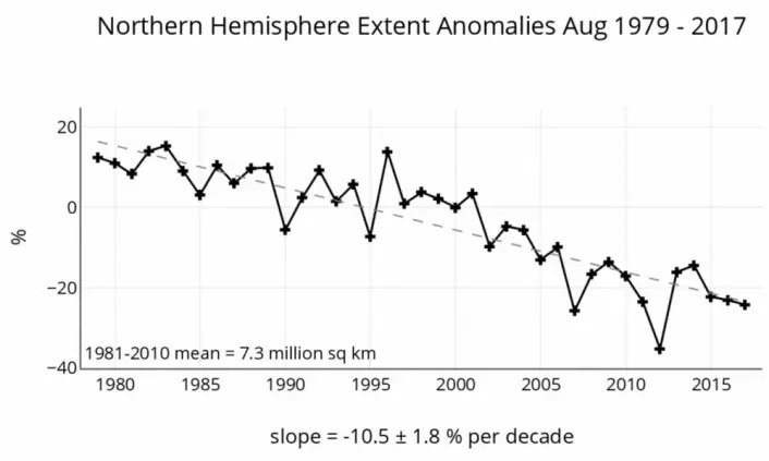 August 2017 la seg pent på trendlinjen for sjøisen i Arktis. (Bilde: NSIDC)