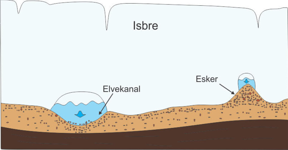 Illustrasjonen viser hvordan smeltevannskanaler og eskere kan formes under en isbre og avsette grove sedimenter med grus, stein og blokk i kanalene. I dag er selvfølgelig all isen borte, men formene er fortsatt godt bevart på havbunnen. Illustrasjonen er basert på en ekte profil langs den røde linja vist tidligere. Ill: NGU