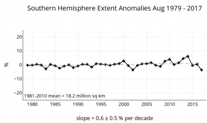 Ikke langt unna ny minimumsrekord for august-sjøisen i Antarktis. Den lange trenden er fortsatt hårfint positiv. (Bilde: NSIDC) Ikke langt unna ny minimumsrekord for august-sjøisen i Antarktis. Den lange trenden er fortsatt hårfint positiv. (Bilde: NSIDC)
