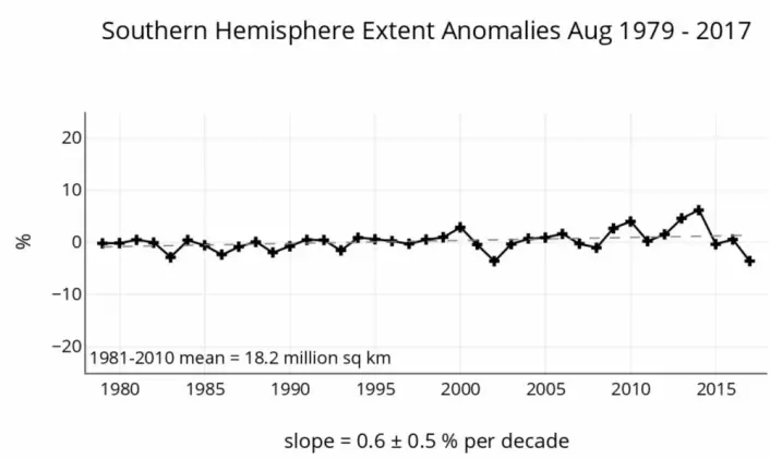 Ikke langt unna ny minimumsrekord for august-sjøisen i Antarktis. Den lange trenden er fortsatt hårfint positiv. (Bilde: NSIDC)