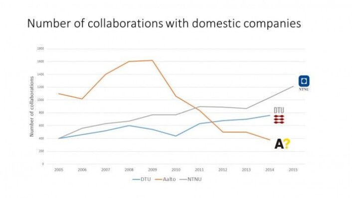 Figur 1. Antall samarbeidsrelasjoner mellom Universitetene NTNU, Aalto og DTU, med bedrifter (nasjonale samarbeid). Kilde: 18/01/2017 "Economic impact of research collaborationswith NTNU", DAMVAD Analytics Figur 1. Antall samarbeidsrelasjoner mellom Universitetene NTNU, Aalto og DTU, med bedrifter (nasjonale samarbeid). Kilde: 18/01/2017 "Economic impact of research collaborationswith NTNU", DAMVAD Analytics