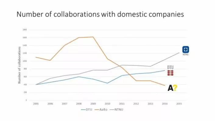 Figur 1. Antall samarbeidsrelasjoner mellom Universitetene NTNU, Aalto og DTU, med bedrifter (nasjonale samarbeid). Kilde: 18/01/2017 "Economic impact of research collaborationswith NTNU", DAMVAD Analytics