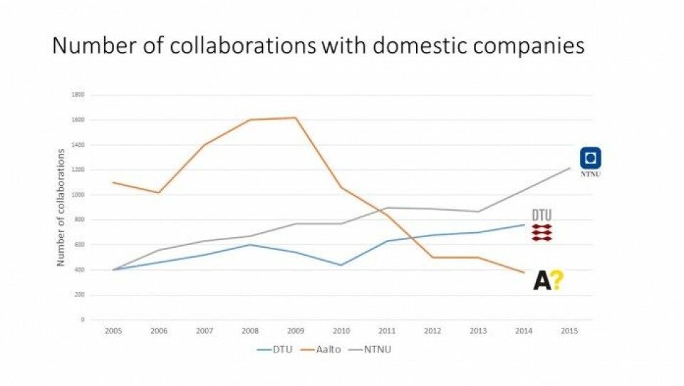Figur 1. Antall samarbeidsrelasjoner mellom Universitetene NTNU, Aalto og DTU, med bedrifter (nasjonale samarbeid). Kilde: 18/01/2017 'Economic impact of research collaborationswith NTNU', DAMVAD Analytics