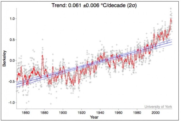 Globalt temperatur-anomali. (Data: Berkeley Earth. Grafikk: Univ. of York) Globalt temperatur-anomali. (Data: Berkeley Earth. Grafikk: Univ. of York)