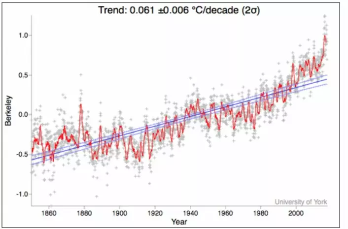 Globalt temperatur-anomali. (Data: Berkeley Earth. Grafikk: Univ. of York)