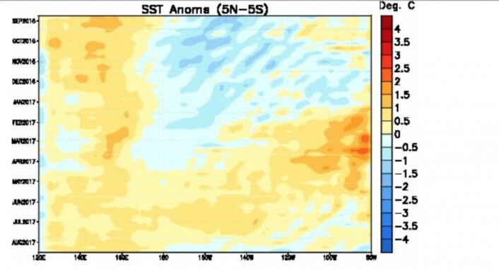 Overflatetemperatur-anomaliet i ekvatorbeltet i Stillehavet, plottet i både rom og tid. (Bilde: NOAA) Overflatetemperatur-anomaliet i ekvatorbeltet i Stillehavet, plottet i både rom og tid. (Bilde: NOAA)
