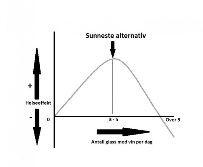 Figuren representer antagelsen om at 3 til 5 glass vin om dagen er det sunneste alternativet. En kan så forvente at helsegevinsten synker ved ytterligere økning frem til en igjen krysser linjen som representerer helsen til en gjennomsnittlig avholdsperson. Da kan en veldig grovt konkludere med at null alkohol vil ha samme helseutfallet som cirka en flaske vin om dagen. De fleste vil nok gjette seg til at mer enn en flaske om dagen mest sannsynlig gir negativ helseeffekt på sikt. Figuren representer antagelsen om at 3 til 5 glass vin om dagen er det sunneste alternativet. En kan så forvente at helsegevinsten synker ved ytterligere økning frem til en igjen krysser linjen som representerer helsen til en gjennomsnittlig avholdsperson. Da kan en veldig grovt konkludere med at null alkohol vil ha samme helseutfallet som cirka en flaske vin om dagen. De fleste vil nok gjette seg til at mer enn en flaske om dagen mest sannsynlig gir negativ helseeffekt på sikt.