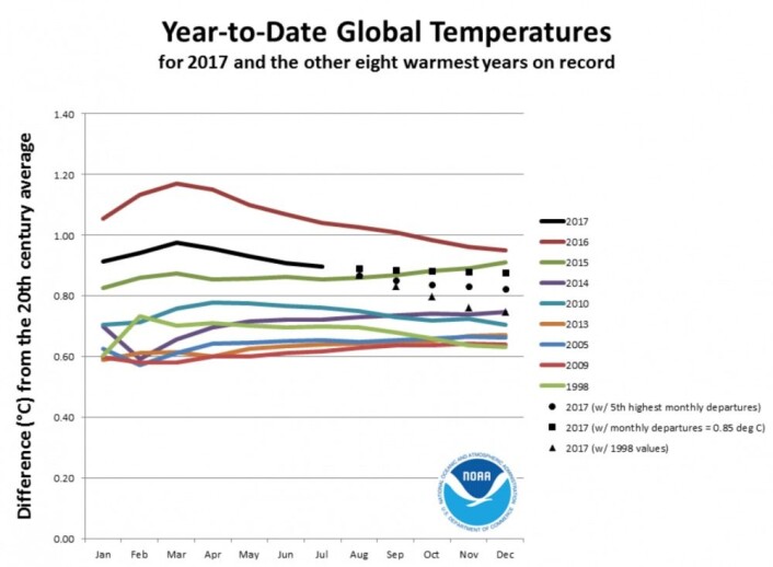 2017 ligger på andreplass så langt - men det blir vel en tredjeplass? (Bilde: NOAA) 2017 ligger på andreplass så langt - men det blir vel en tredjeplass? (Bilde: NOAA)