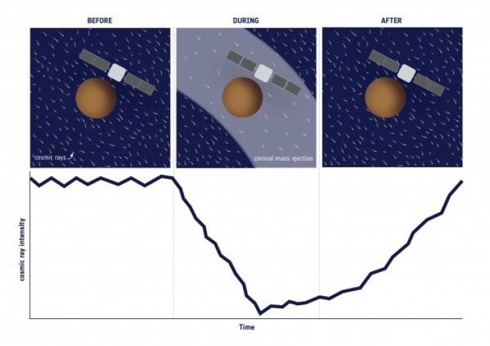 Da partikkelskyen fra solutbruddet passerte romsondene, sperret det for annen kosmisk stråling. ESA Da partikkelskyen fra solutbruddet passerte romsondene, sperret det for annen kosmisk stråling. ESA