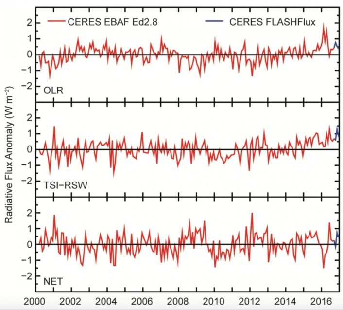 CERES-kurvene slik de er gjengitt i State of the Climate 2016. (Merk at nullnivået for den nederste kurven (NET) ikke representerer likevekt, likevektsnivået ligger ca 0,6 W/m2 lavere.) CERES-kurvene slik de er gjengitt i State of the Climate 2016. (Merk at nullnivået for den nederste kurven (NET) ikke representerer likevekt, likevektsnivået ligger ca 0,6 W/m2 lavere.)