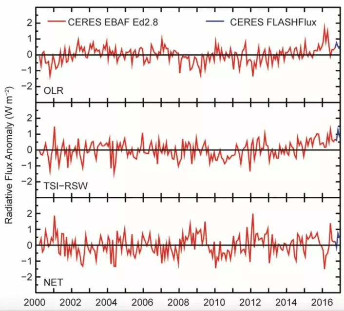 CERES-kurvene slik de er gjengitt i State of the Climate 2016. (Merk at nullnivået for den nederste kurven (NET) ikke representerer likevekt, likevektsnivået ligger ca 0,6 W/m2 lavere.)