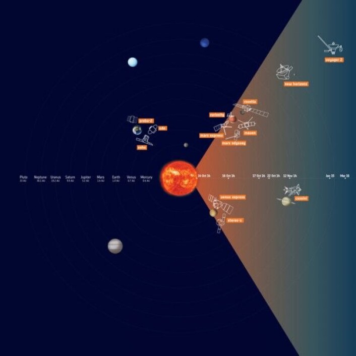 Et stort utbrudd på sola 14. oktober 2014 ble målt av romsonder i hele solsystemet. ESA Et stort utbrudd på sola 14. oktober 2014 ble målt av romsonder i hele solsystemet. ESA