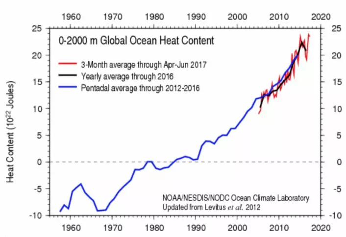 I følge ARGO-målingene gikk varmemengden i havet litt ned i 2016 (svart kurve). (Bilde: NOAA)