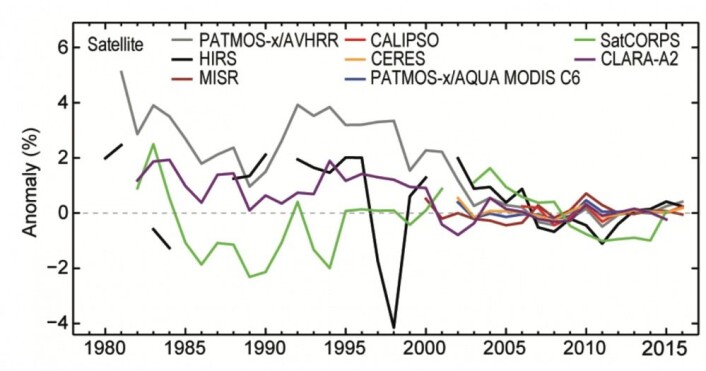 Målingene av globalt skydekke er nokså sprikende før årtusenskiftet, men de senere årene synes satellittene å være ganske enige. (Bilde: State of the Climate 2016) Målingene av globalt skydekke er nokså sprikende før årtusenskiftet, men de senere årene synes satellittene å være ganske enige. (Bilde: State of the Climate 2016)