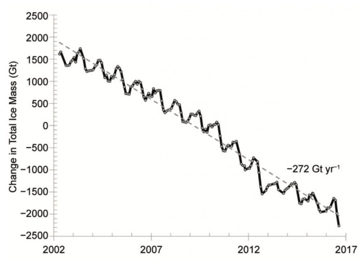 GRACE-kurven for masse-endring i iskappen på Grønland. Det forsvant ganske mye is i 2016. Hvor vil 2017 havne i denne figuren? (Bilde: State of the Climate in 2016). GRACE-kurven for masse-endring i iskappen på Grønland. Det forsvant ganske mye is i 2016. Hvor vil 2017 havne i denne figuren? (Bilde: State of the Climate in 2016).