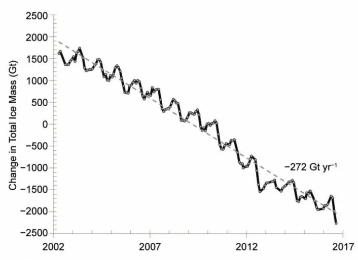 GRACE-kurven for masse-endring i iskappen på Grønland. Det forsvant ganske mye is i 2016. Hvor vil 2017 havne i denne figuren? (Bilde: State of the Climate in 2016).