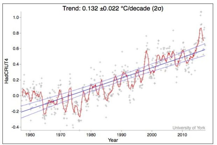 Global temperatur siden 1957. (Grafikk: Univ. York) Global temperatur siden 1957. (Grafikk: Univ. York)