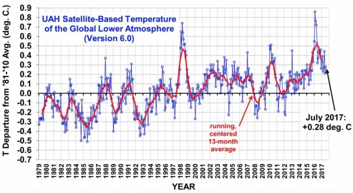 Satellittmålt global temperatur i nedre troposfære legger seg selvsagt på et noe lavere nivå i år enn i El Ninjo-året 2016. (Bilde fra Roy Spencers blogg).