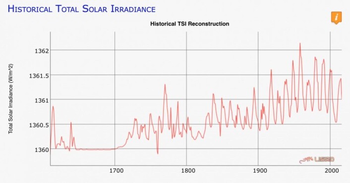 Denne TSI-rekonstruksjonen gjenspeiler den rådende oppfatning om TSI-nivået i vår tid, og nivå-forskjellene mellom Maunder Minimum, Dalton Minimum og Modern Maximum. (Bilde: LISIRD, LASP/Univ Colorado) Denne TSI-rekonstruksjonen gjenspeiler den rådende oppfatning om TSI-nivået i vår tid, og nivå-forskjellene mellom Maunder Minimum, Dalton Minimum og Modern Maximum. (Bilde: LISIRD, LASP/Univ Colorado)