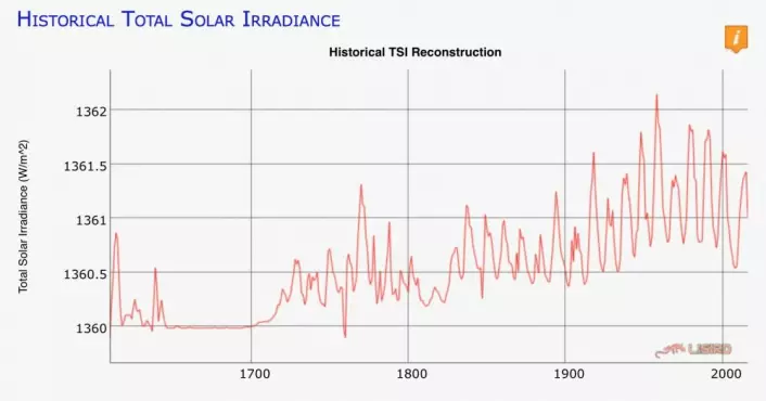 Denne TSI-rekonstruksjonen gjenspeiler den rådende oppfatning om TSI-nivået i vår tid, og nivå-forskjellene mellom Maunder Minimum, Dalton Minimum og Modern Maximum. (Bilde: LISIRD, LASP/Univ Colorado)