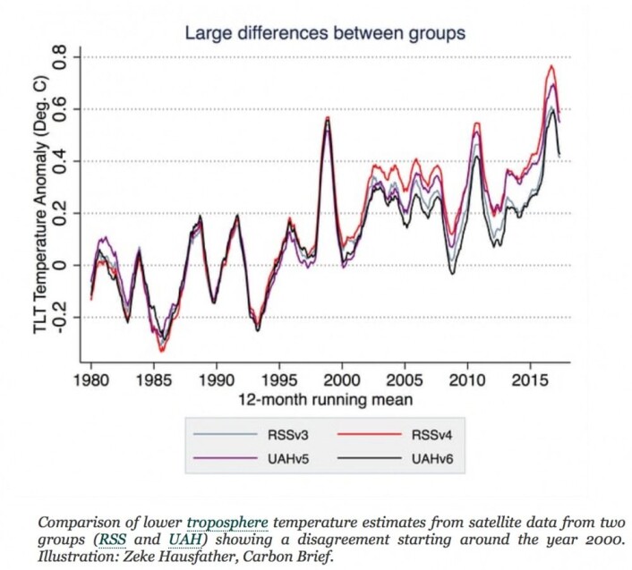 Global temperatur i nedre troposfære estimert fra satellitt, med algoritmene RSSv3, RSSv4, UAHv5 og UAHv6. (Bilde: Zeke Hausfather) Global temperatur i nedre troposfære estimert fra satellitt, med algoritmene RSSv3, RSSv4, UAHv5 og UAHv6. (Bilde: Zeke Hausfather)