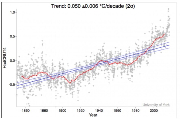 Den lange trenden for global temperatur er bare 0,5 grader pr århundre hos HadCRUT4, siden den måleserien startet tidlig. Men hvor representativ synes du den blå trendlinjen er for dette datasettet? Den røde kurven er midlet over 11 år. (Bilde: University of York) Den lange trenden for global temperatur er bare 0,5 grader pr århundre hos HadCRUT4, siden den måleserien startet tidlig. Men hvor representativ synes du den blå trendlinjen er for dette datasettet? Den røde kurven er midlet over 11 år. (Bilde: University of York)